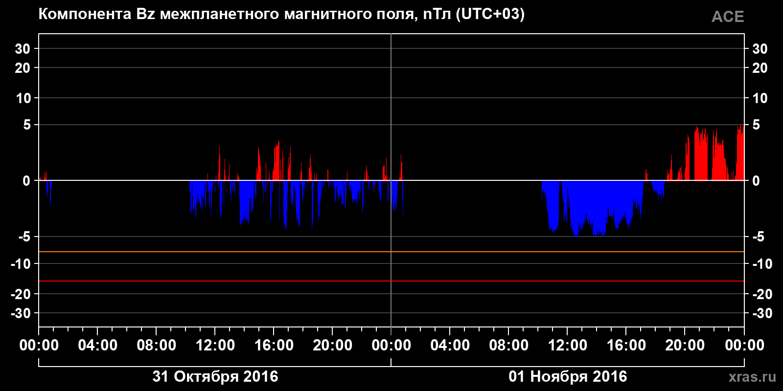 Компонента Bz межпланетного магнитного поля