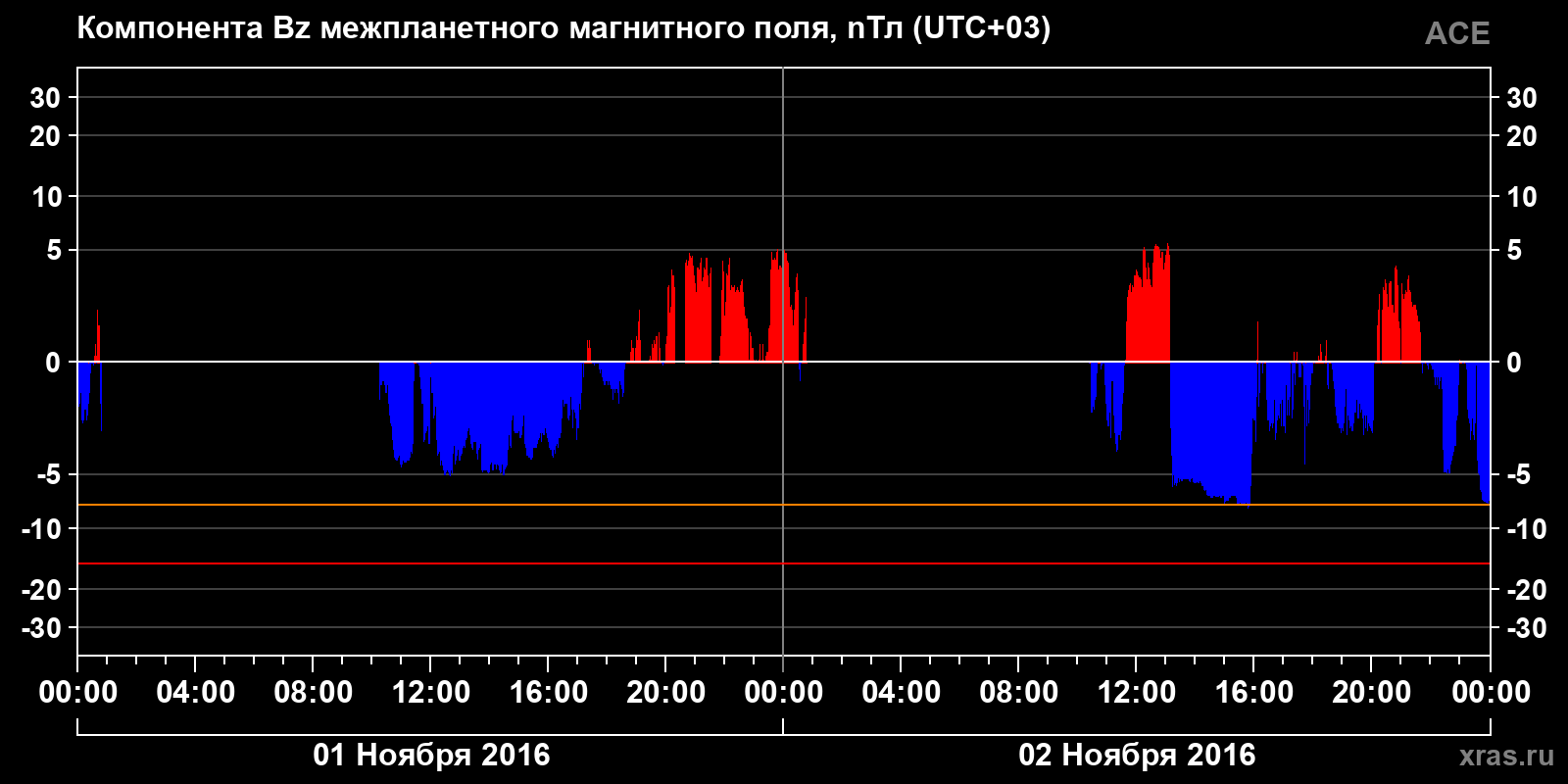 Компонента Bz межпланетного магнитного поля