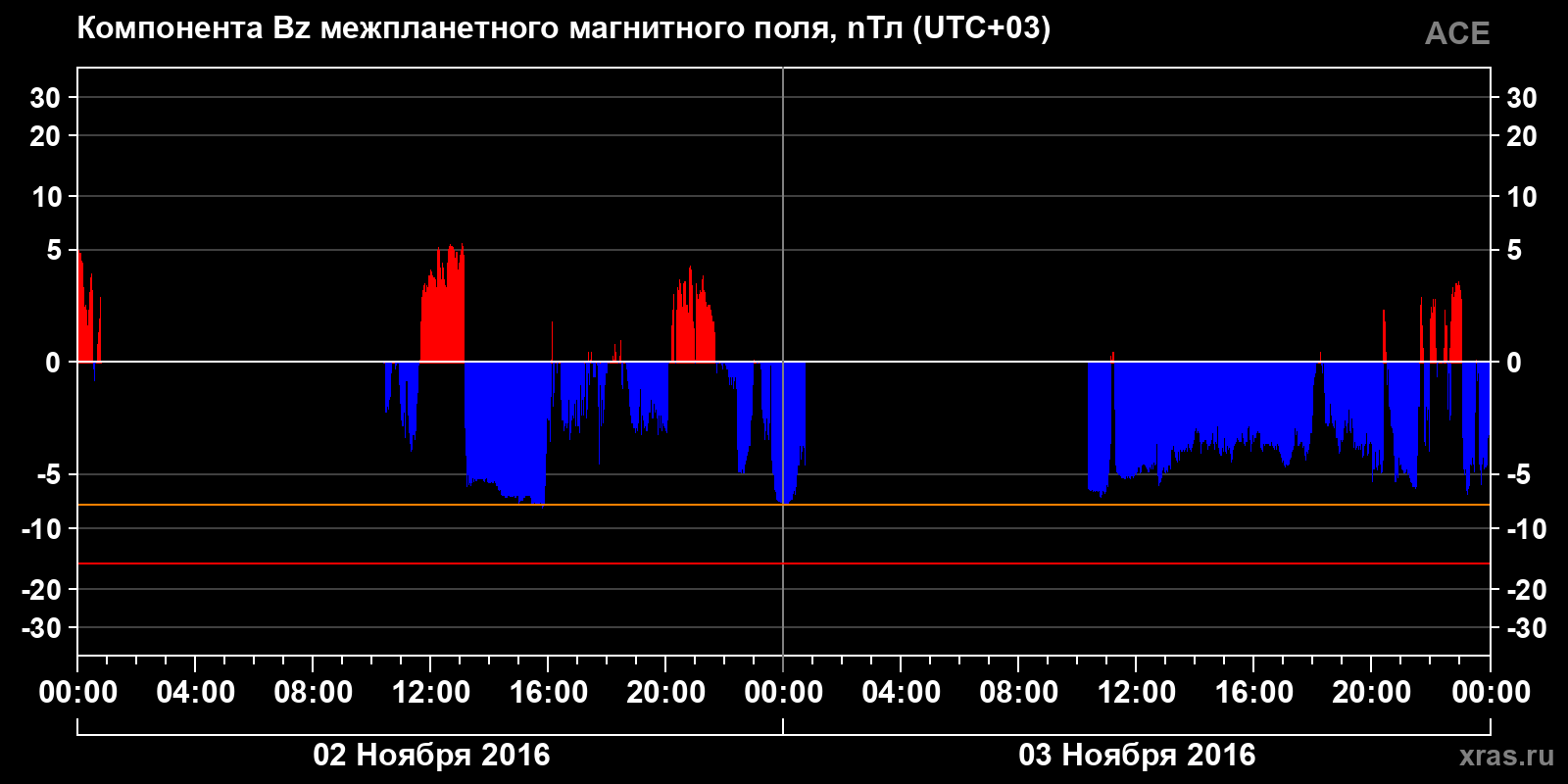 Компонента Bz межпланетного магнитного поля
