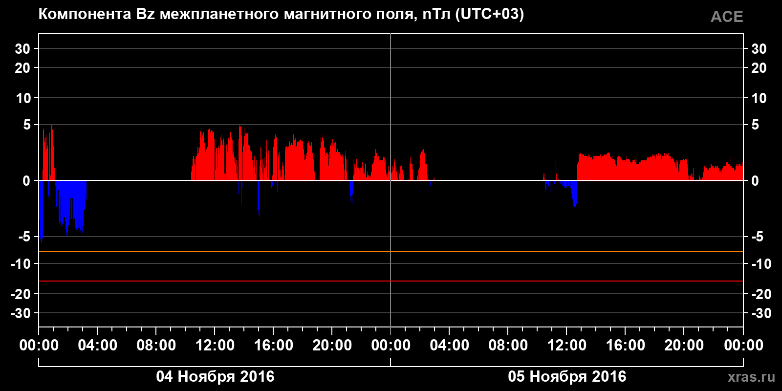 Компонента Bz межпланетного магнитного поля