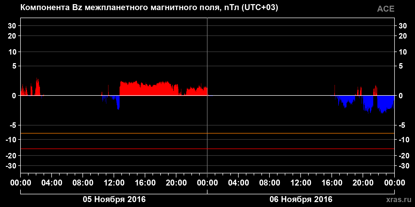 Компонента Bz межпланетного магнитного поля