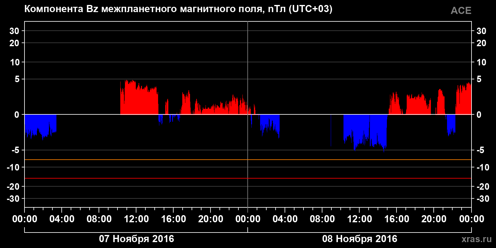 Компонента Bz межпланетного магнитного поля