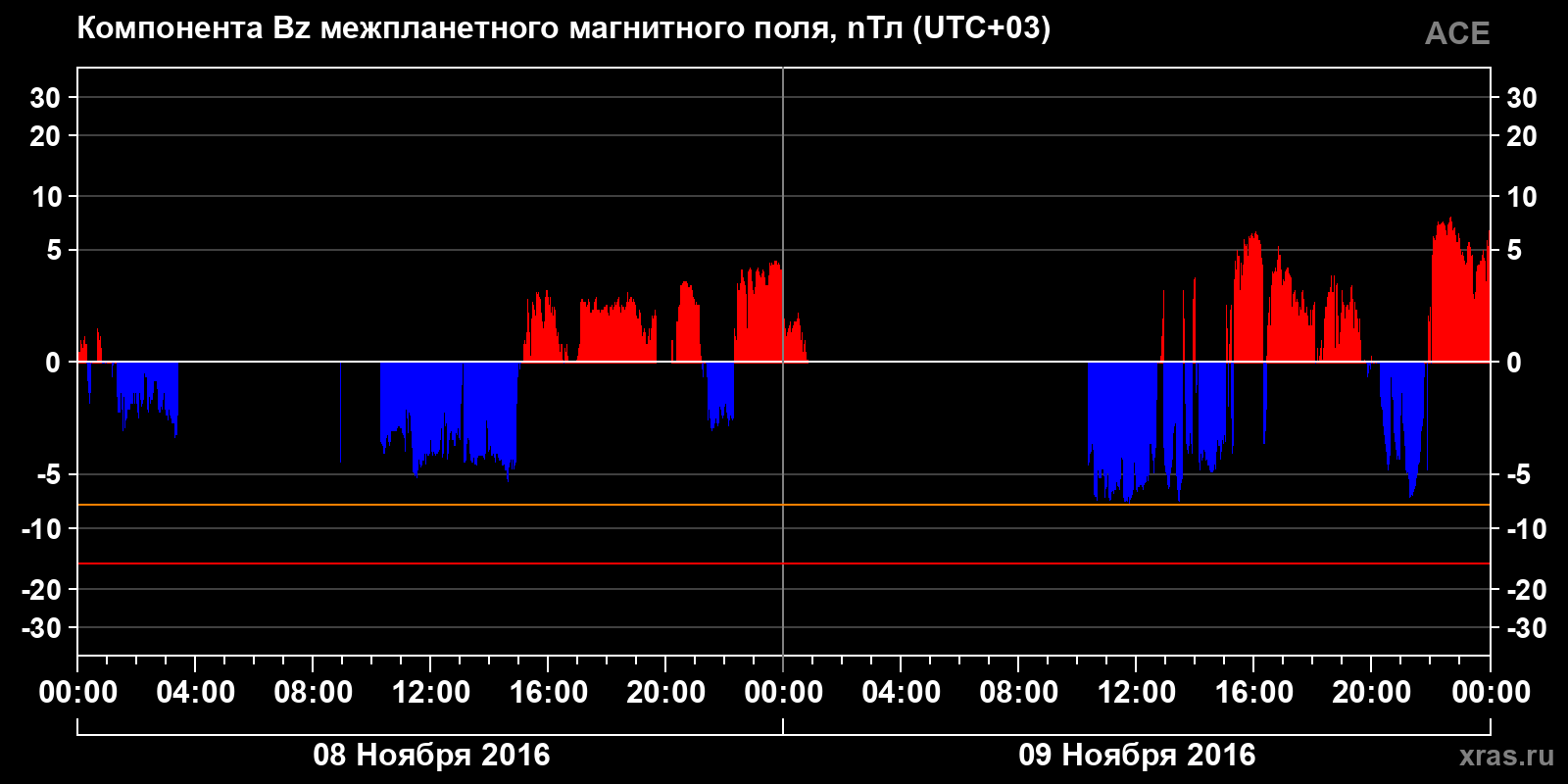 Компонента Bz межпланетного магнитного поля