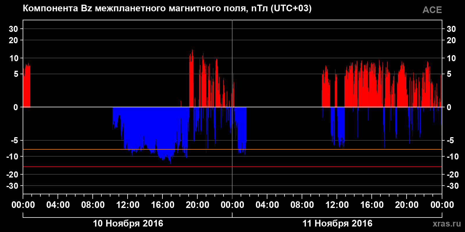 Компонента Bz межпланетного магнитного поля