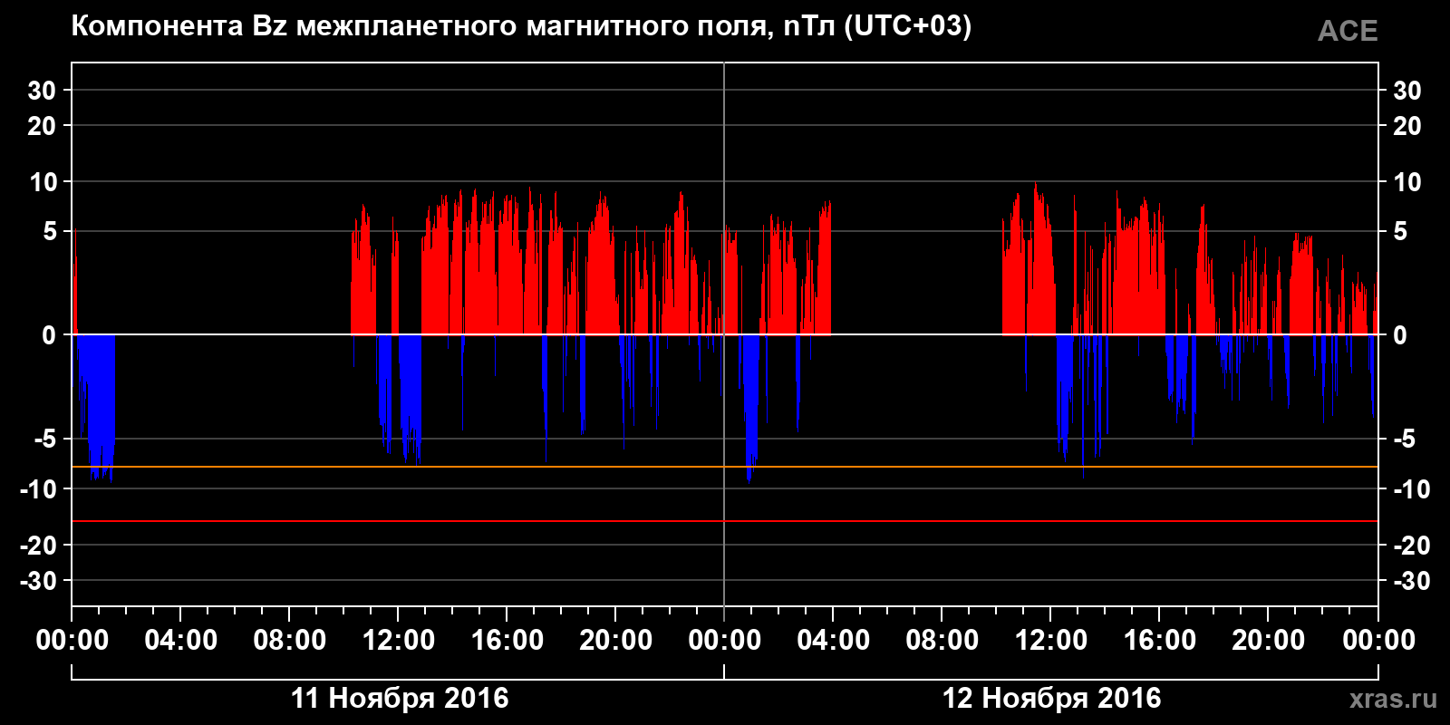 Компонента Bz межпланетного магнитного поля