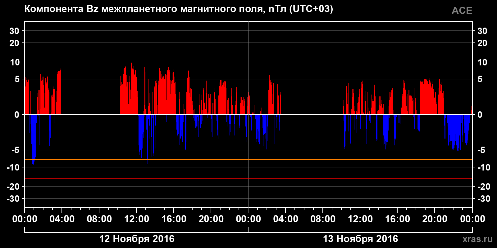 Компонента Bz межпланетного магнитного поля