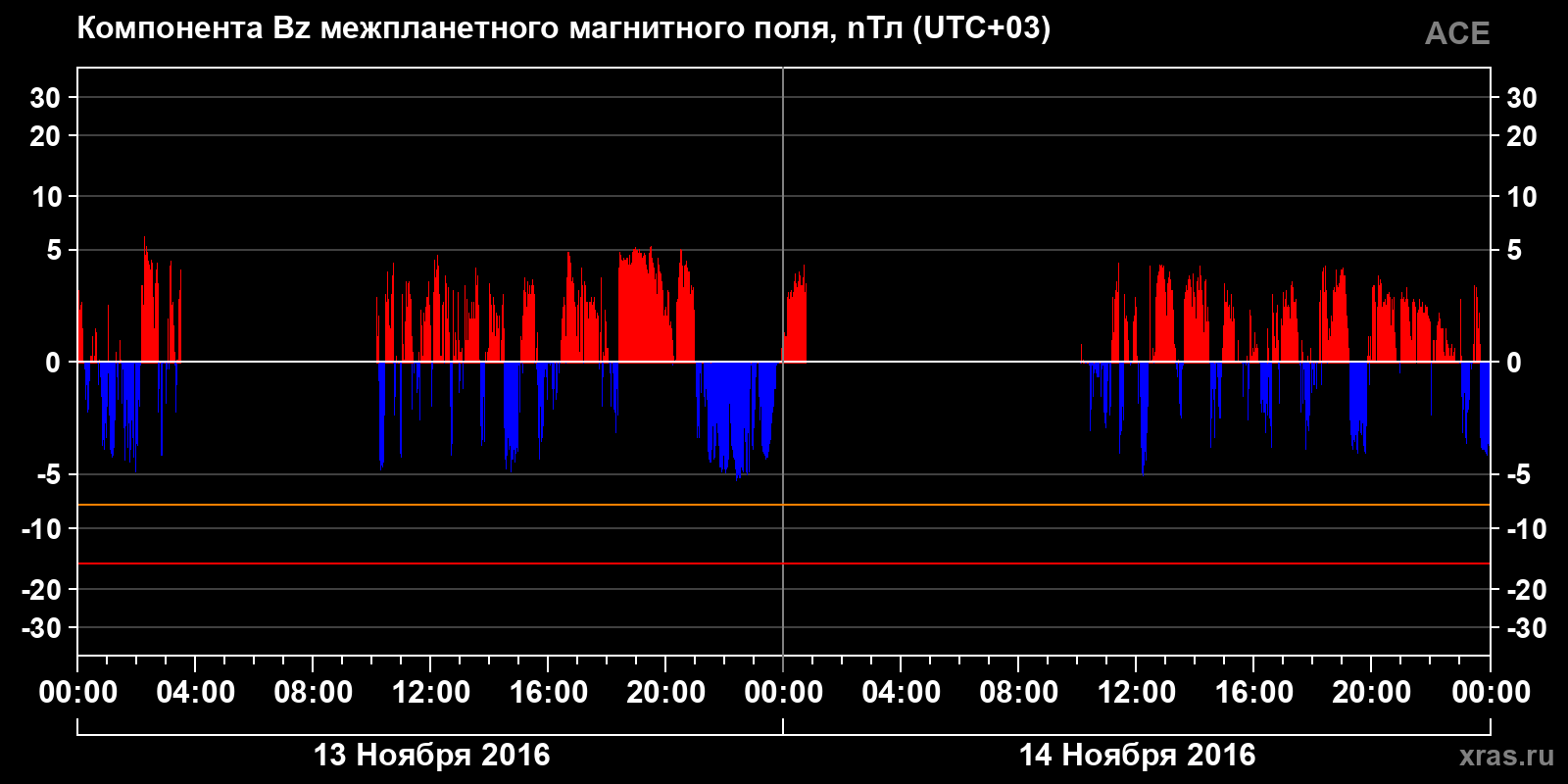 Компонента Bz межпланетного магнитного поля