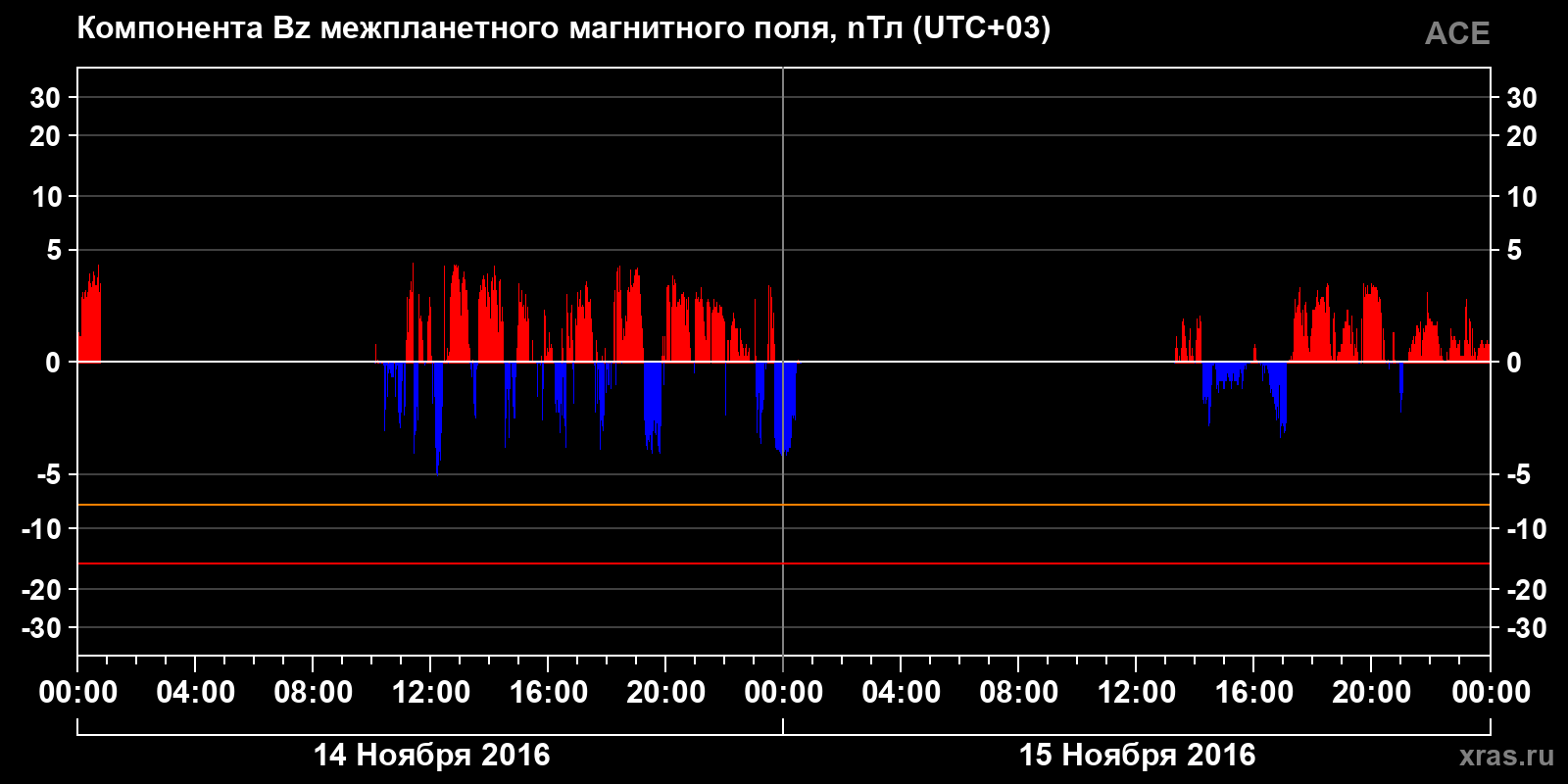 Компонента Bz межпланетного магнитного поля