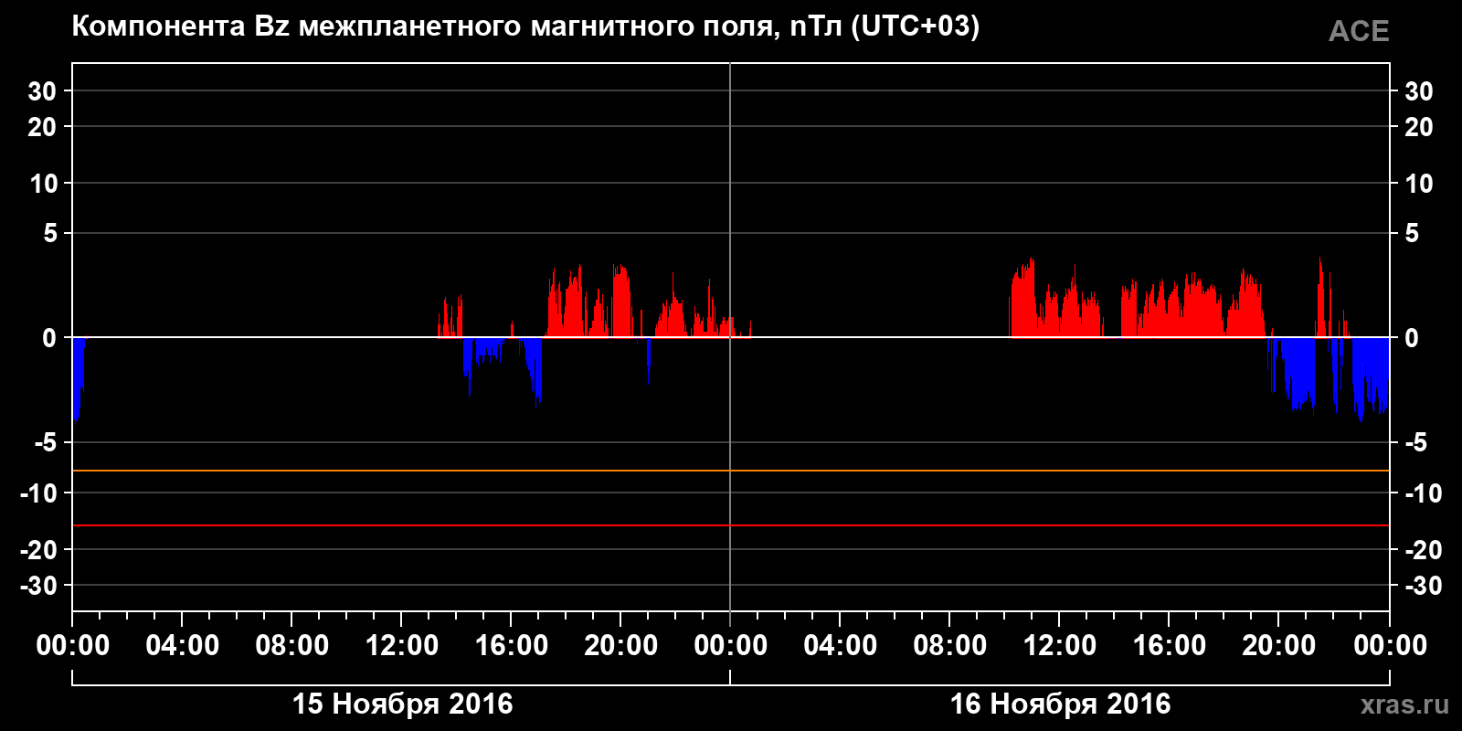Компонента Bz межпланетного магнитного поля