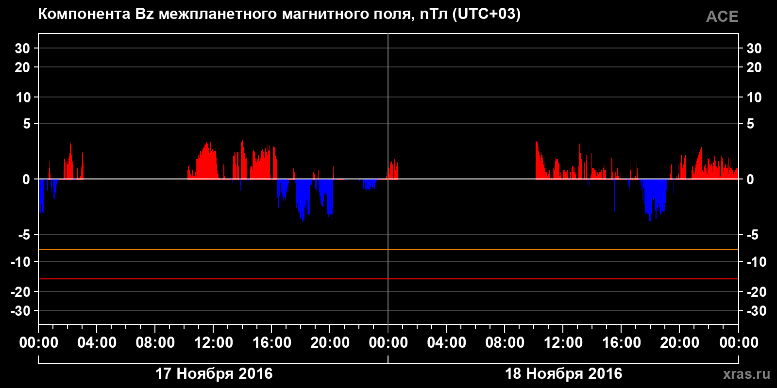 Компонента Bz межпланетного магнитного поля