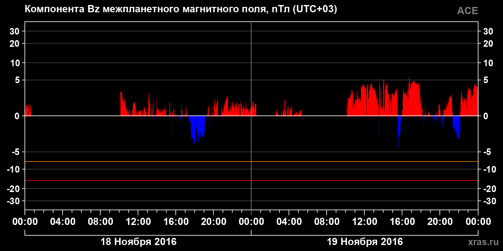 Компонента Bz межпланетного магнитного поля