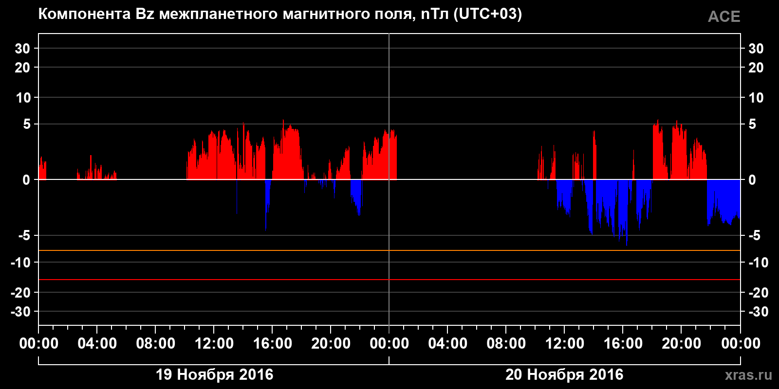 Компонента Bz межпланетного магнитного поля