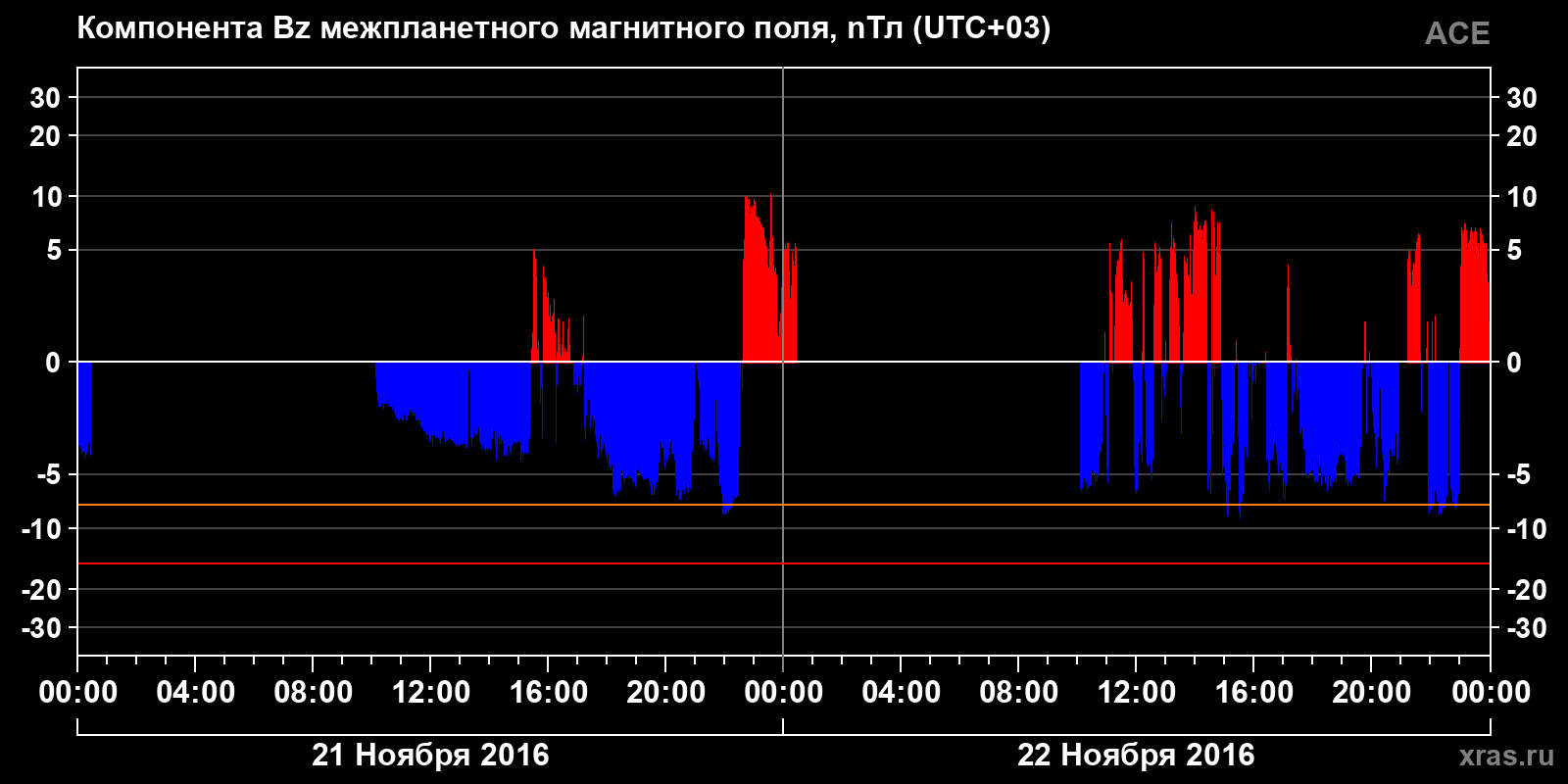 Компонента Bz межпланетного магнитного поля