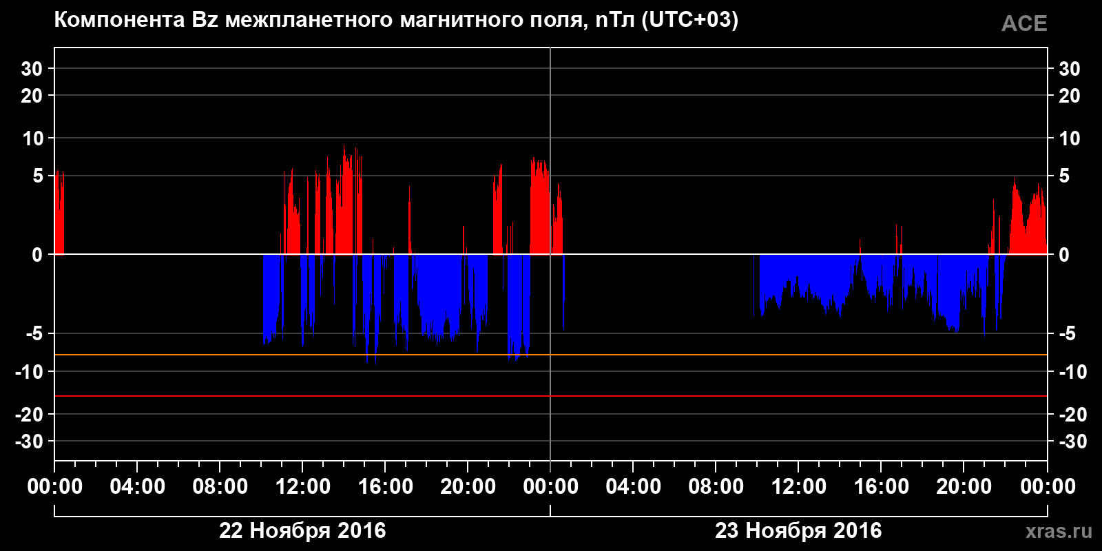 Компонента Bz межпланетного магнитного поля