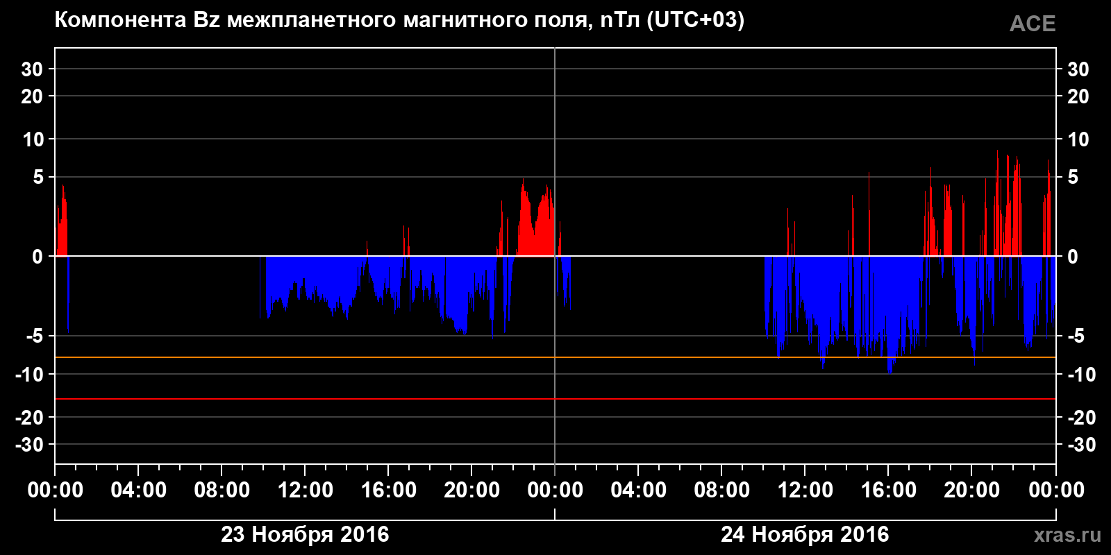 Компонента Bz межпланетного магнитного поля