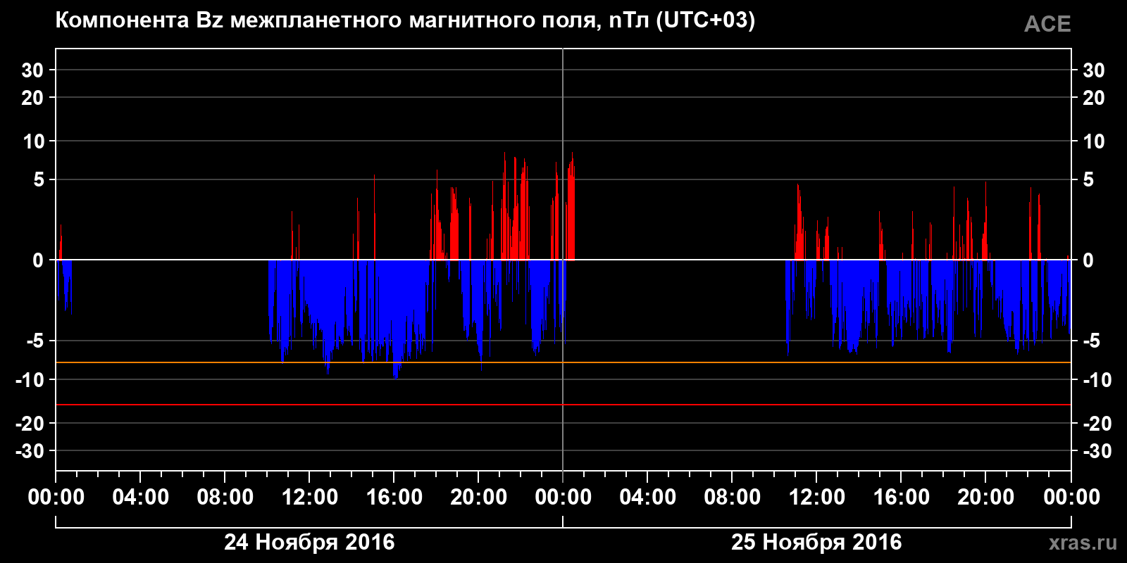 Компонента Bz межпланетного магнитного поля