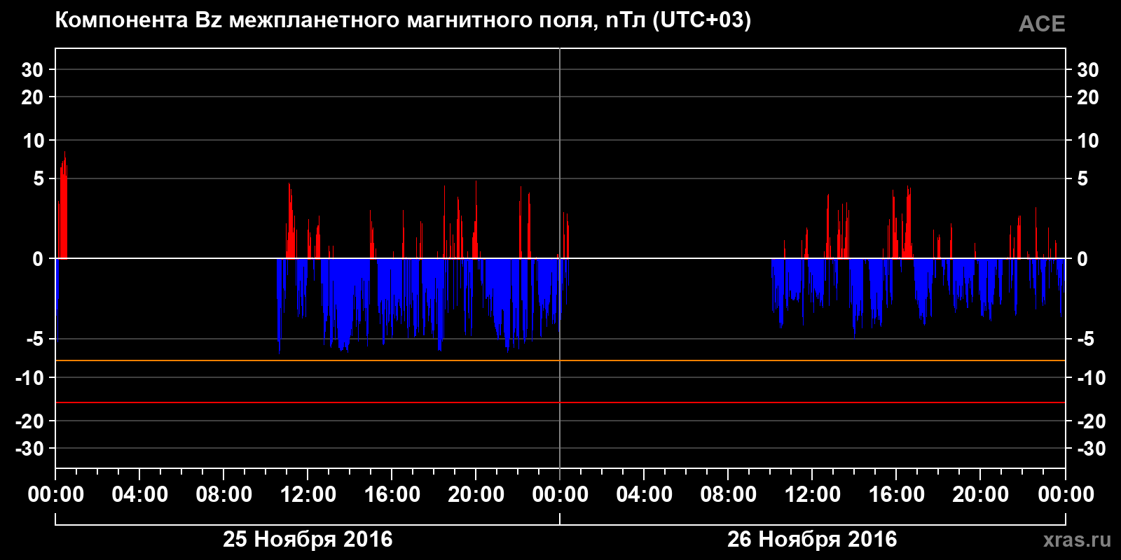 Компонента Bz межпланетного магнитного поля