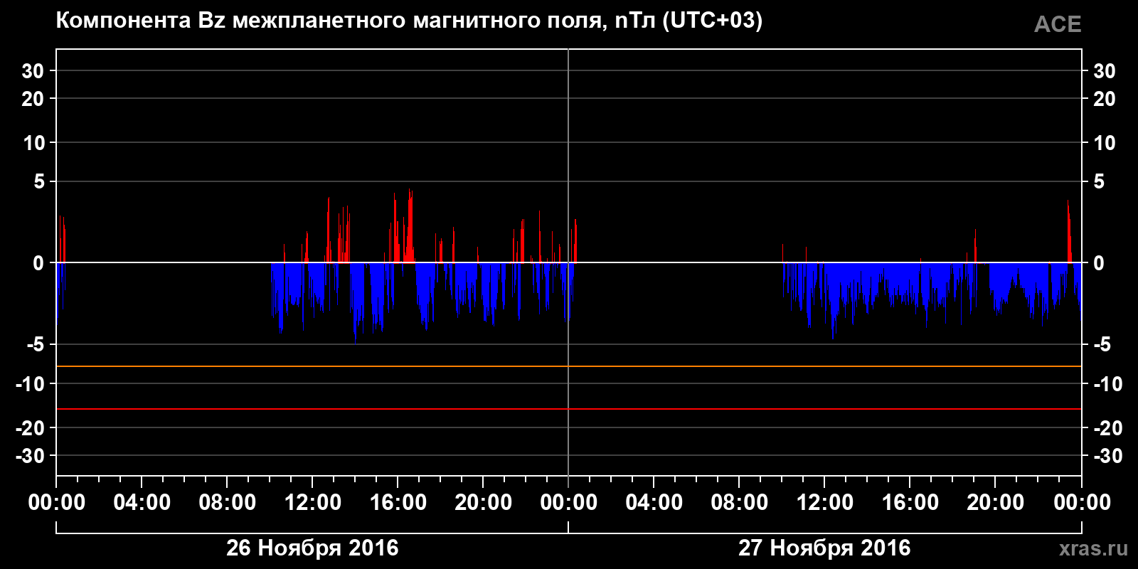 Компонента Bz межпланетного магнитного поля