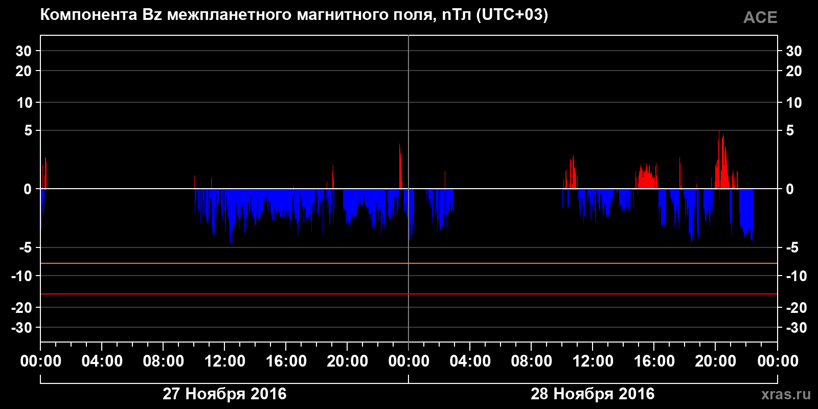 Компонента Bz межпланетного магнитного поля