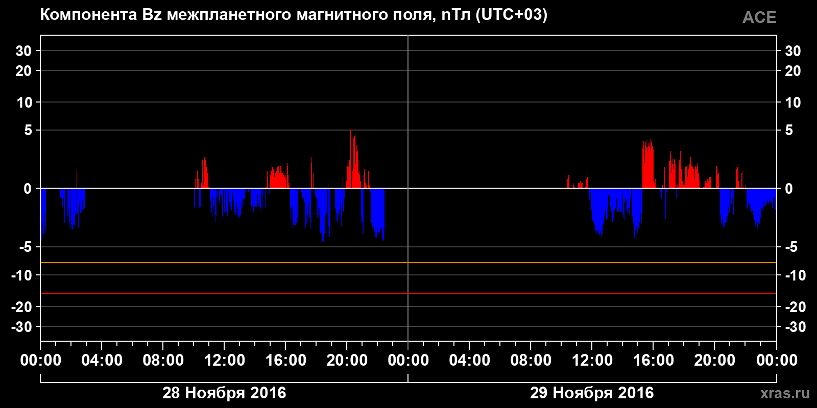 Компонента Bz межпланетного магнитного поля