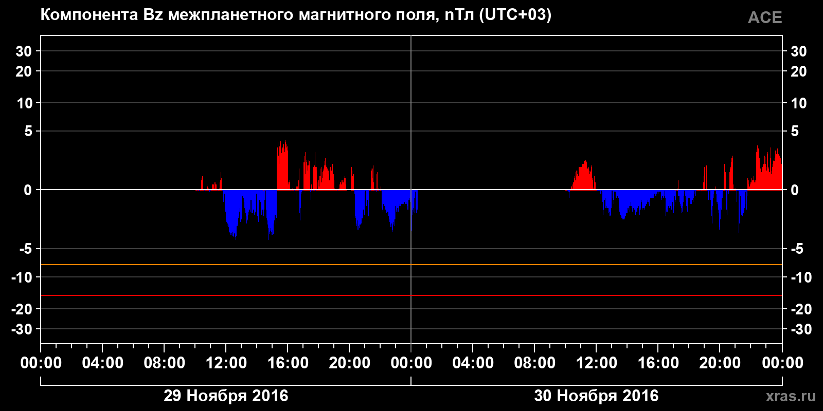 Компонента Bz межпланетного магнитного поля