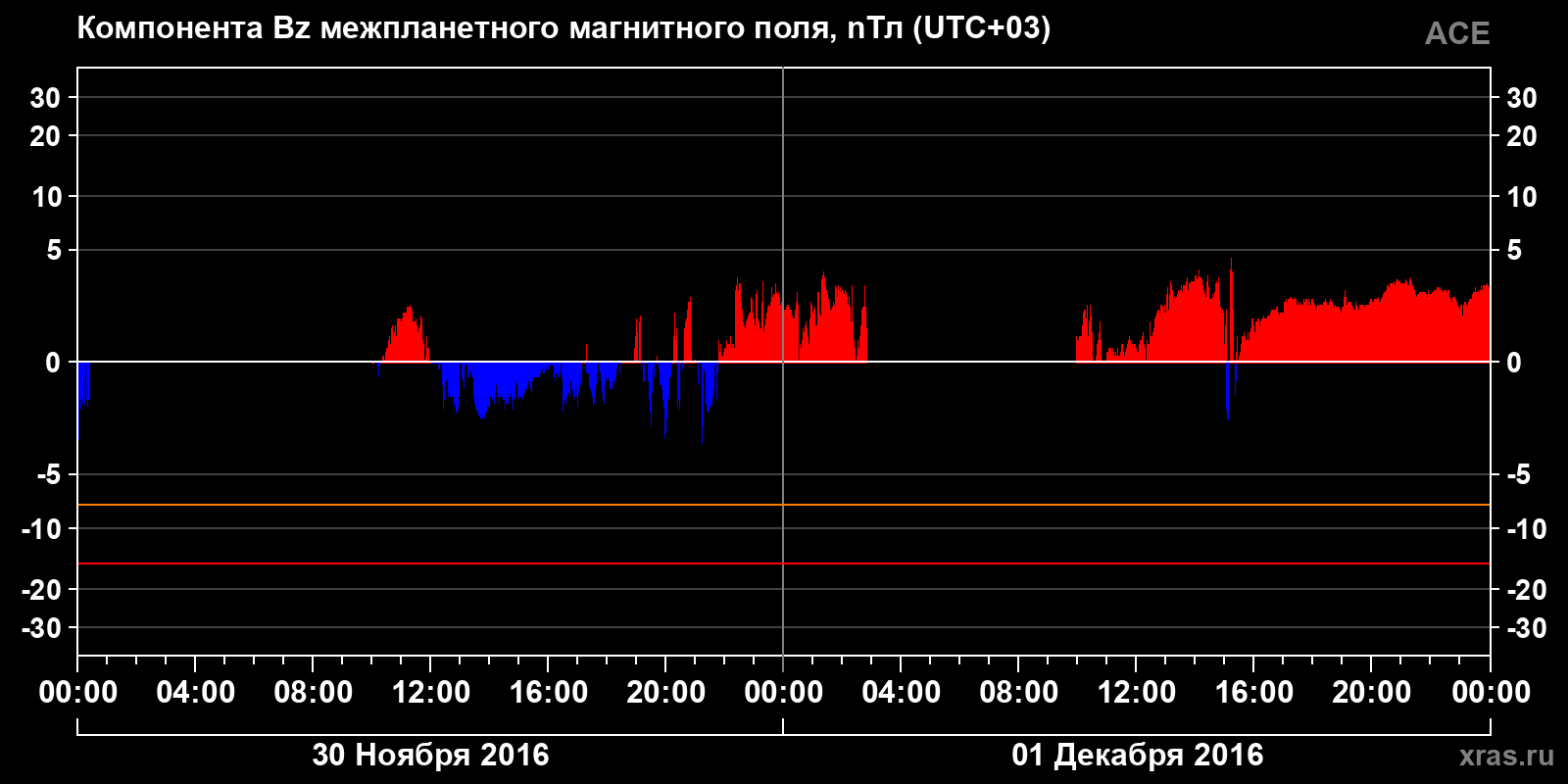Компонента Bz межпланетного магнитного поля