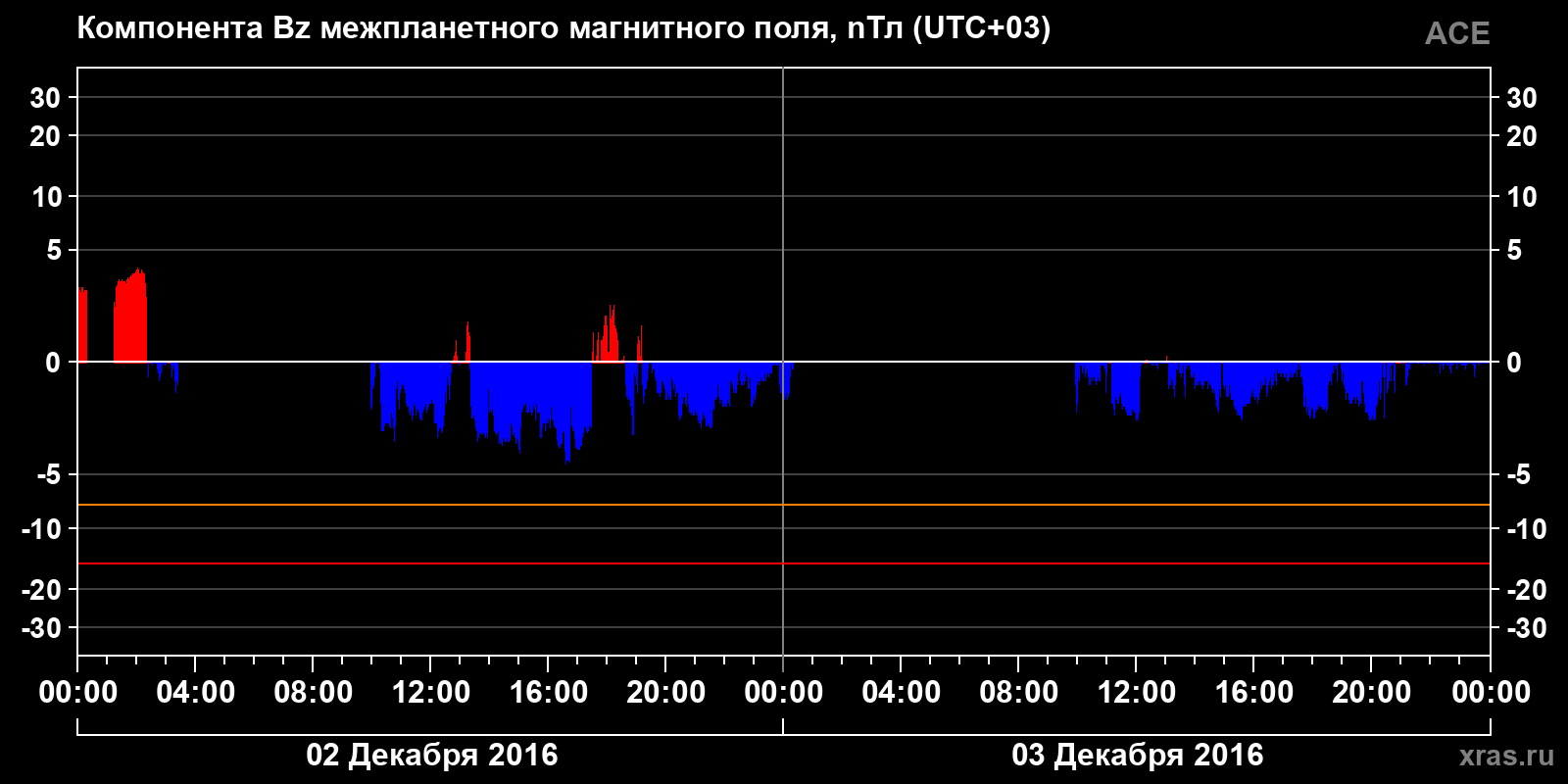 Компонента Bz межпланетного магнитного поля