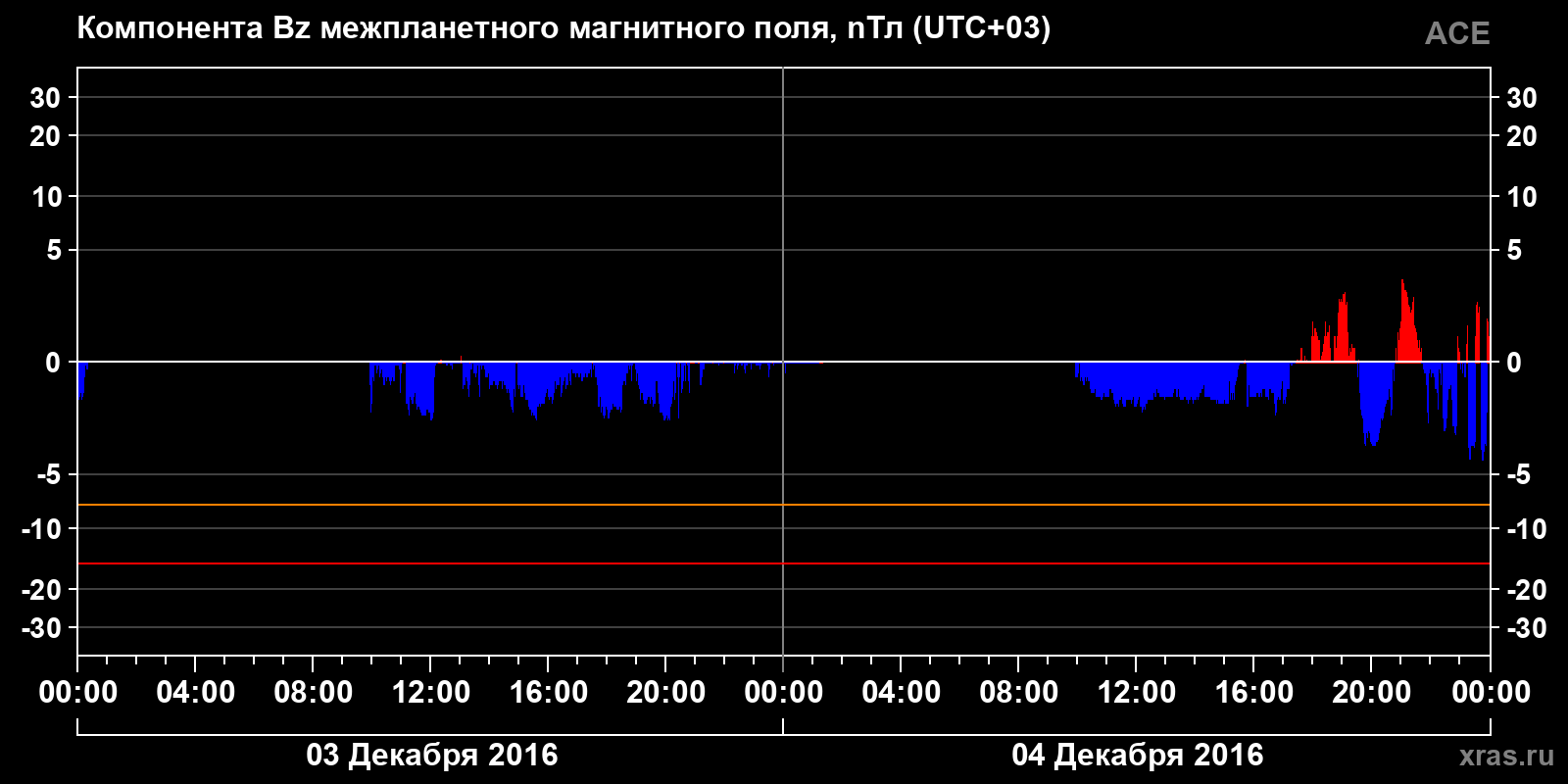 Компонента Bz межпланетного магнитного поля