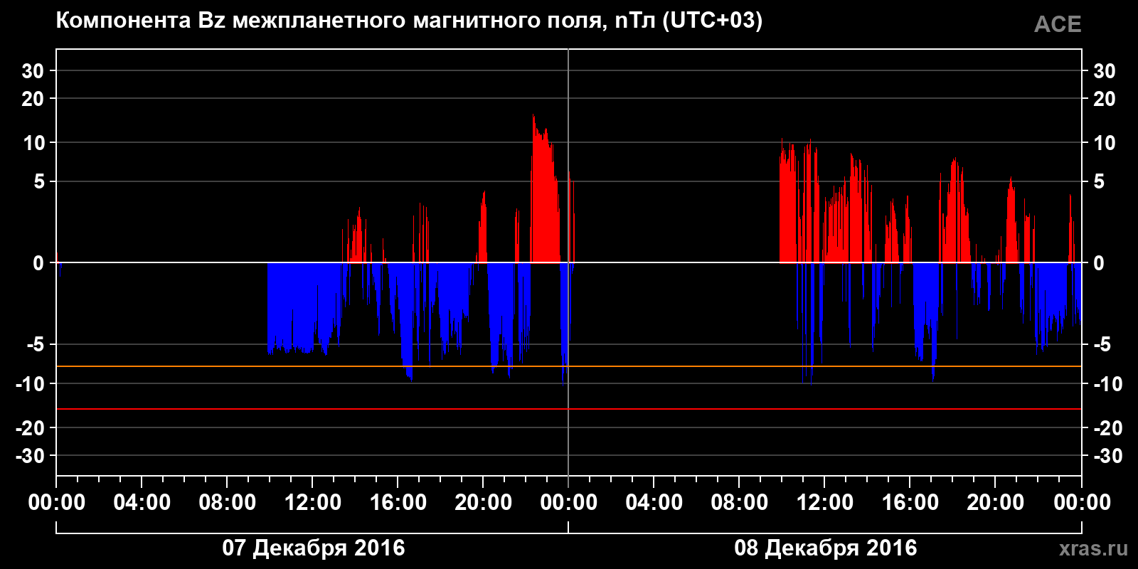 Компонента Bz межпланетного магнитного поля
