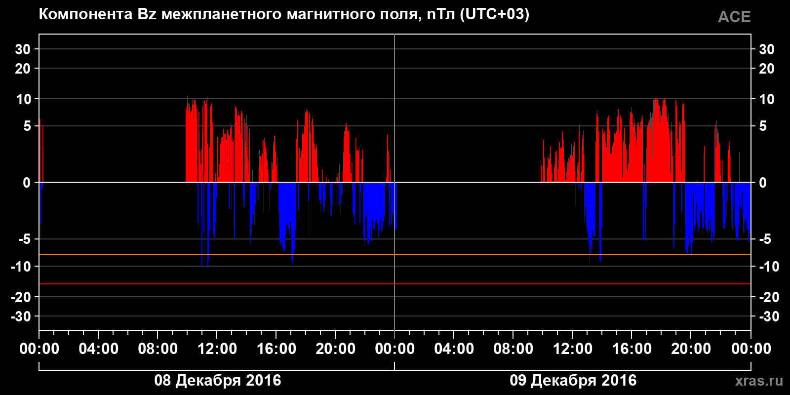 Компонента Bz межпланетного магнитного поля