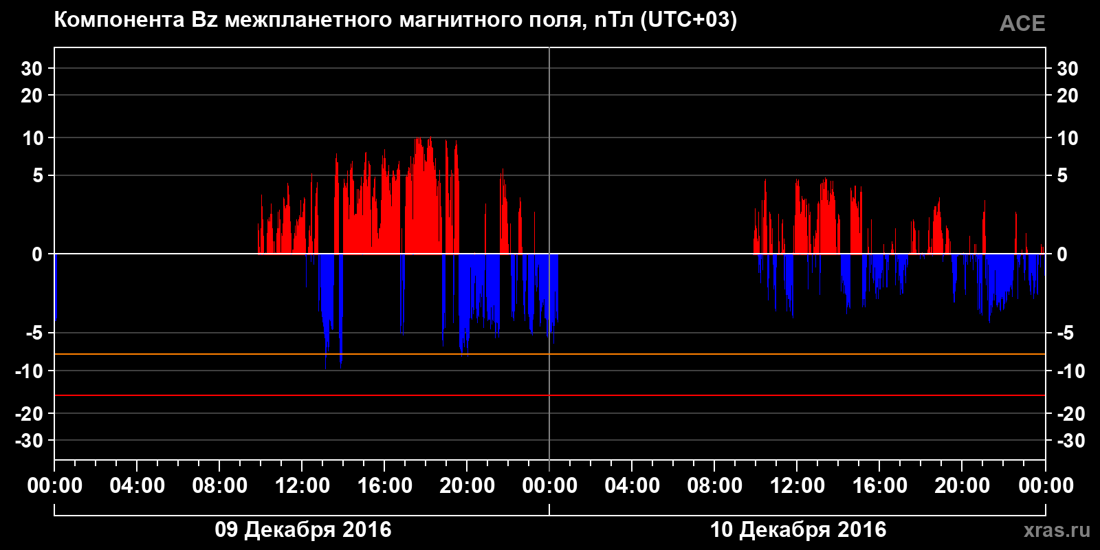 Компонента Bz межпланетного магнитного поля