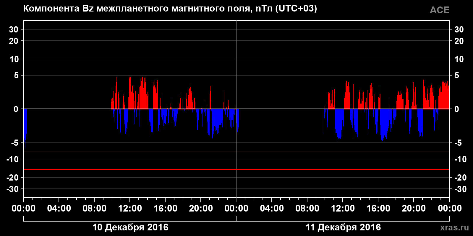Компонента Bz межпланетного магнитного поля