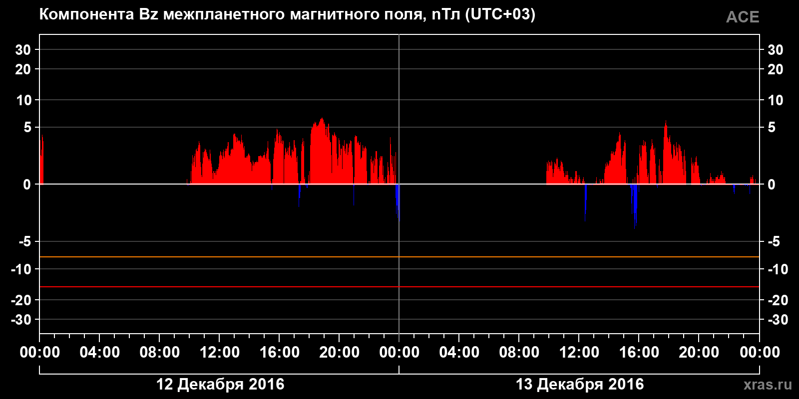 Компонента Bz межпланетного магнитного поля