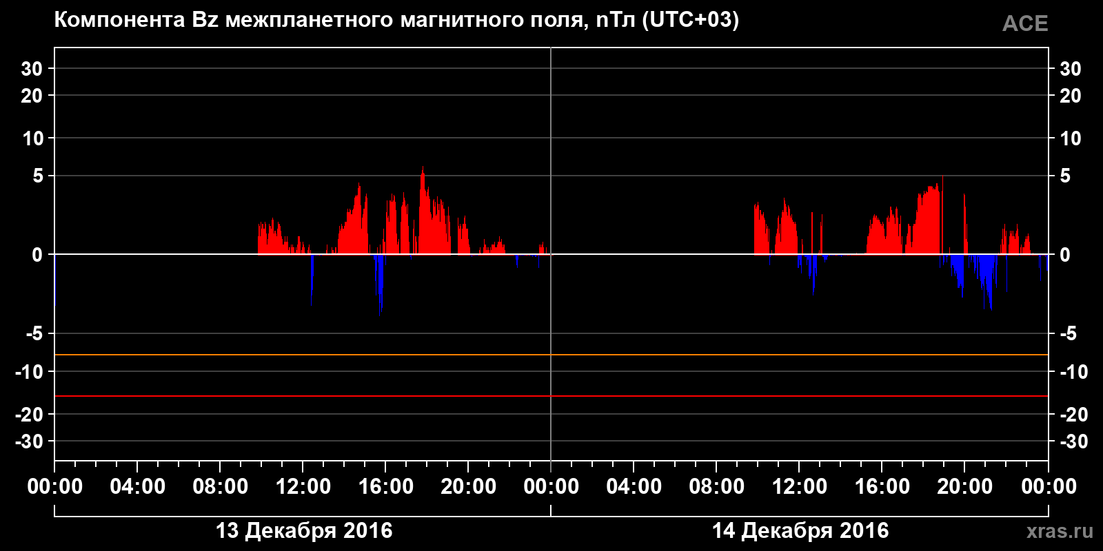 Компонента Bz межпланетного магнитного поля