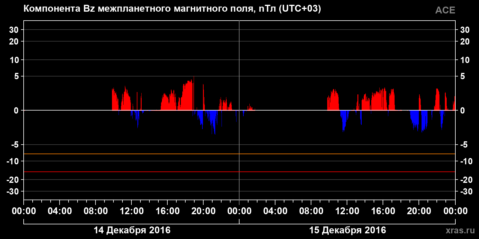 Компонента Bz межпланетного магнитного поля
