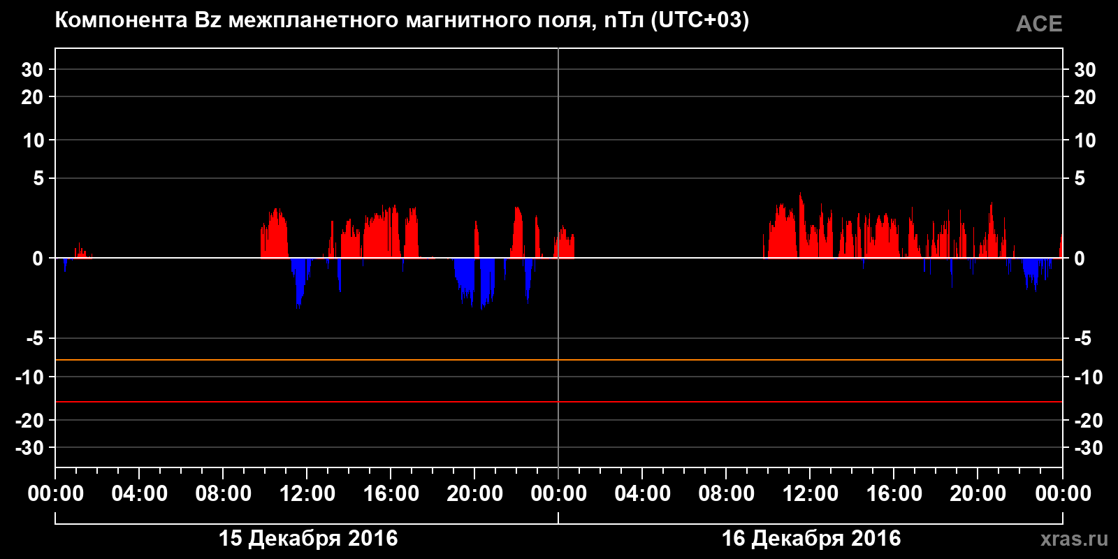 Компонента Bz межпланетного магнитного поля