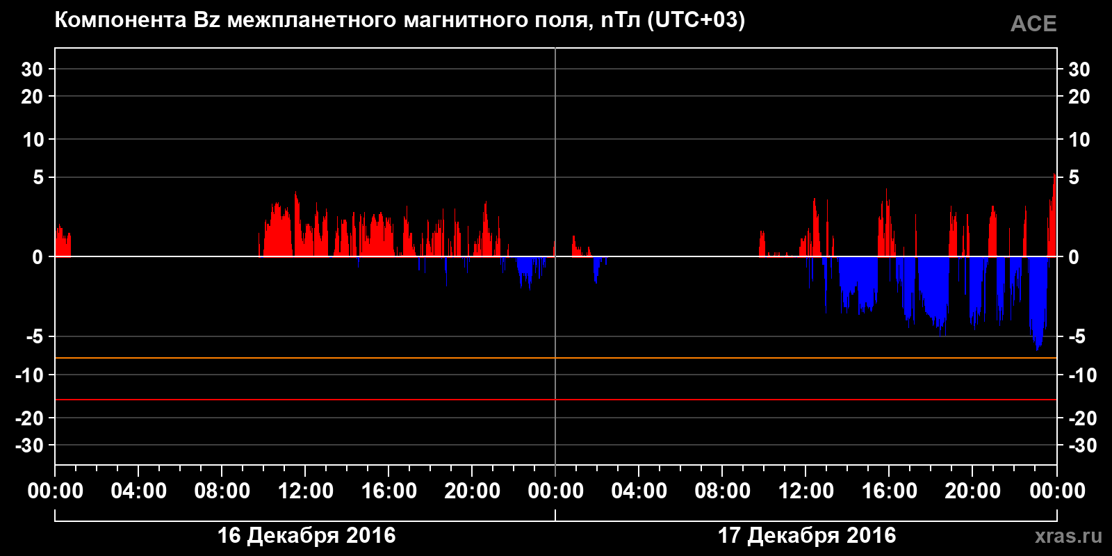 Компонента Bz межпланетного магнитного поля