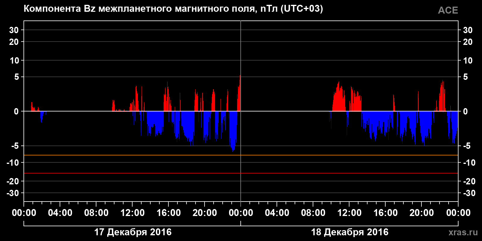 Компонента Bz межпланетного магнитного поля