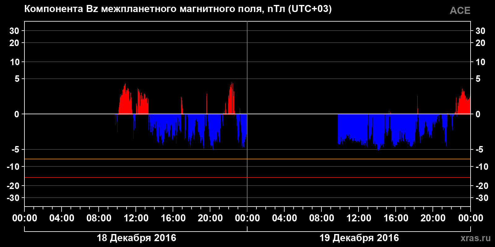 Компонента Bz межпланетного магнитного поля
