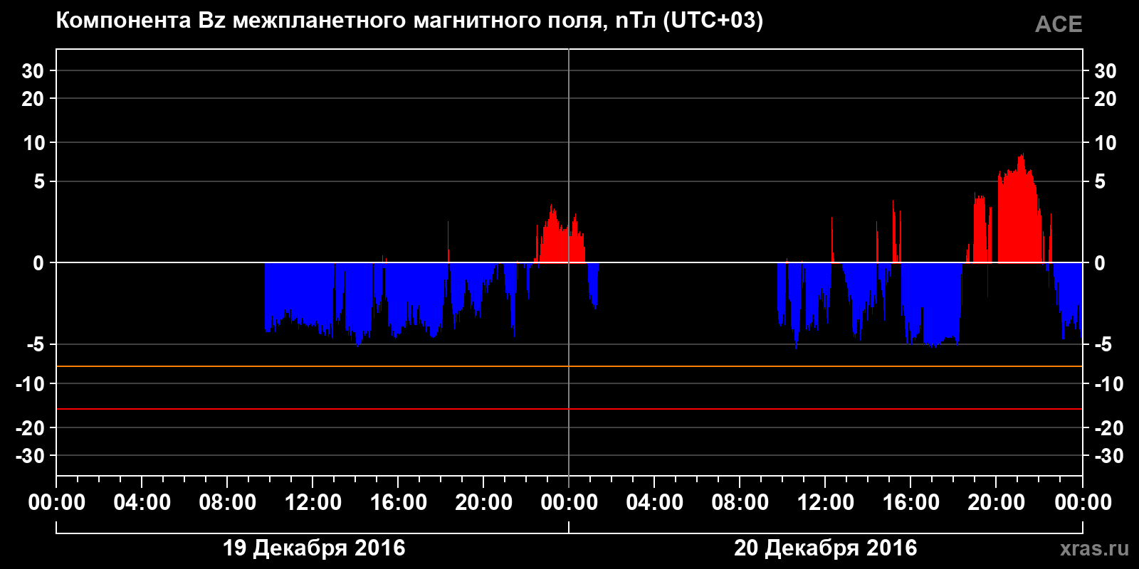Компонента Bz межпланетного магнитного поля