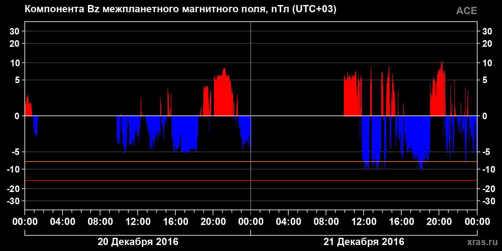 Компонента Bz межпланетного магнитного поля