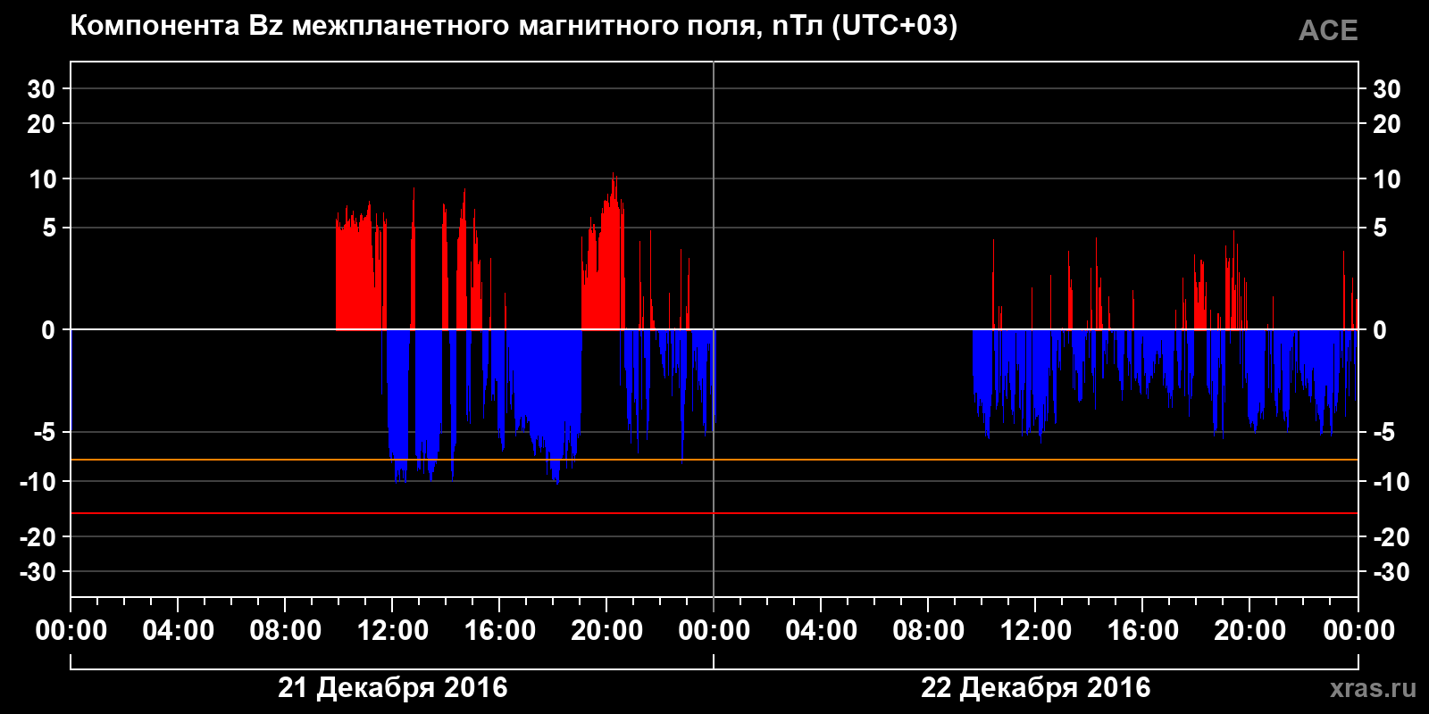 Компонента Bz межпланетного магнитного поля