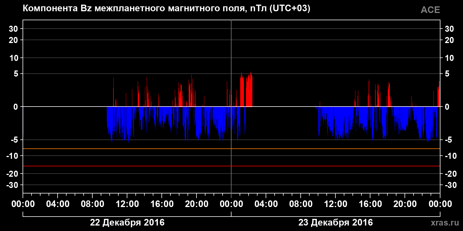 Компонента Bz межпланетного магнитного поля