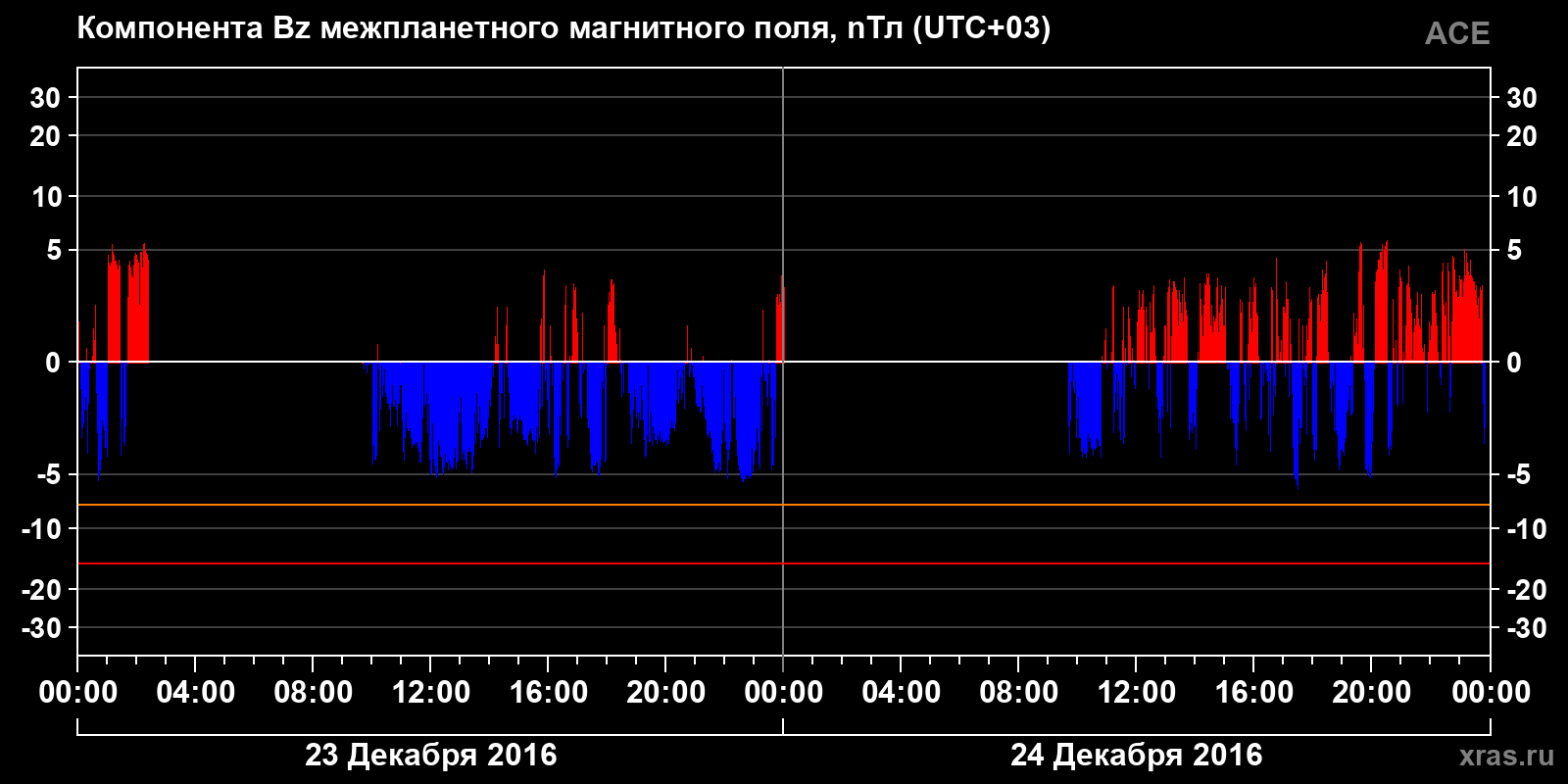 Компонента Bz межпланетного магнитного поля