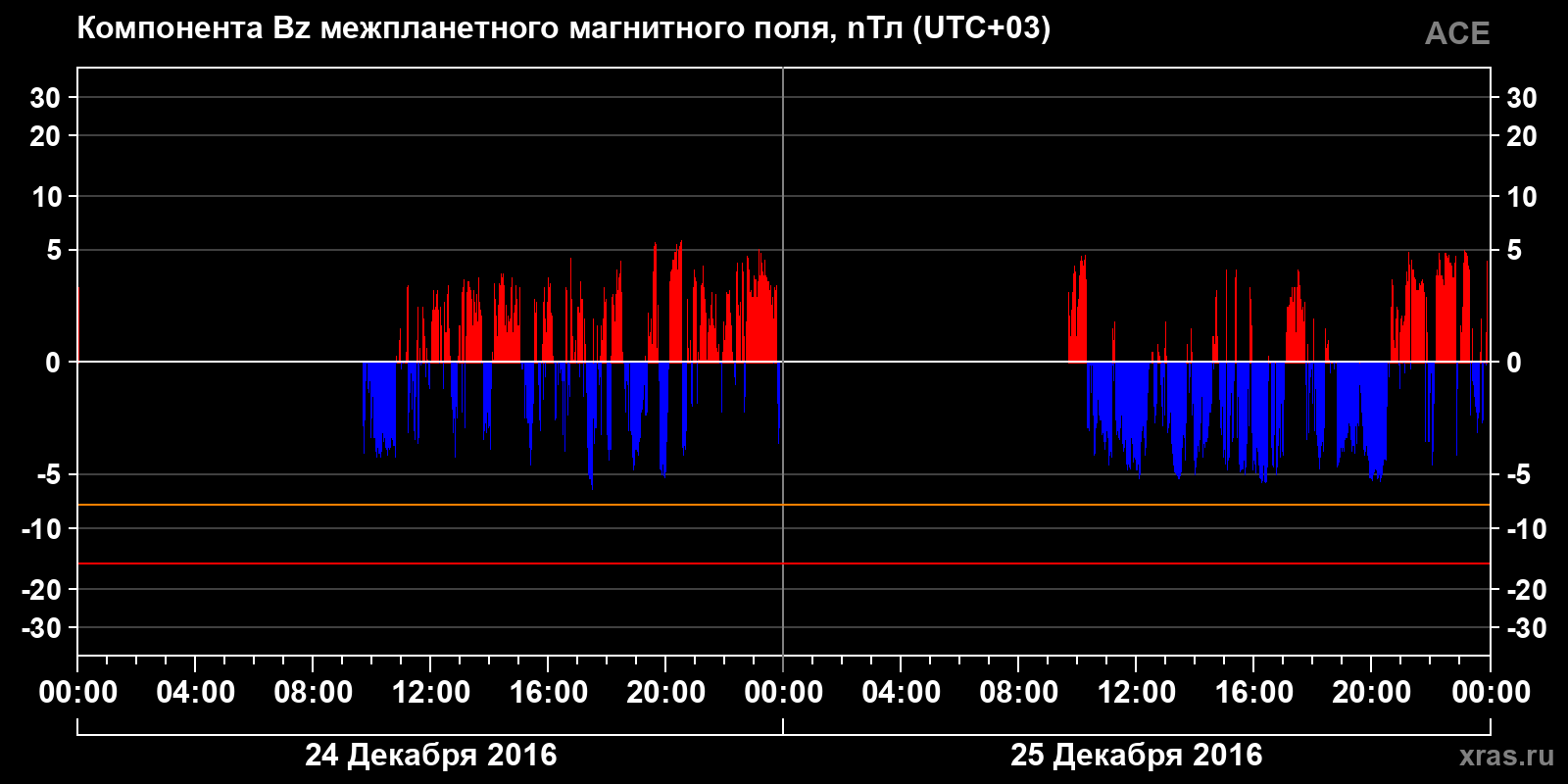 Компонента Bz межпланетного магнитного поля