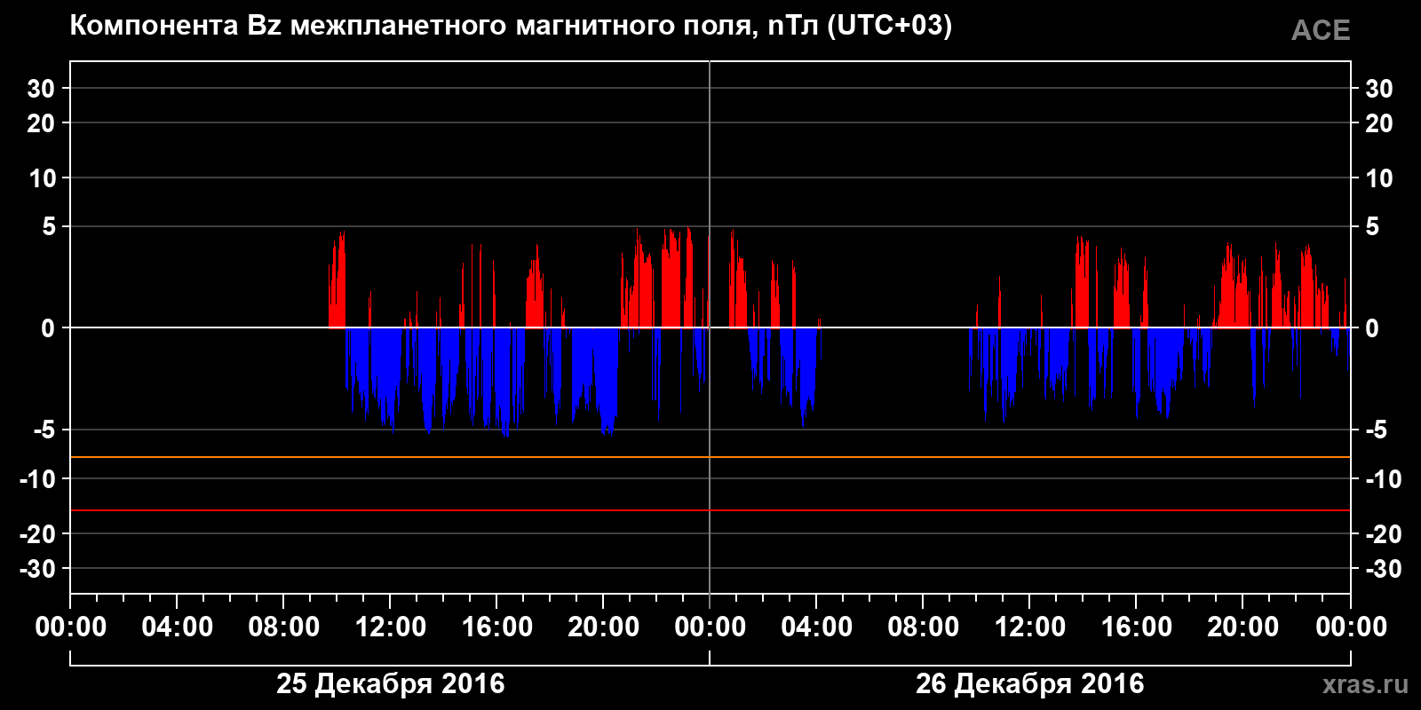 Компонента Bz межпланетного магнитного поля