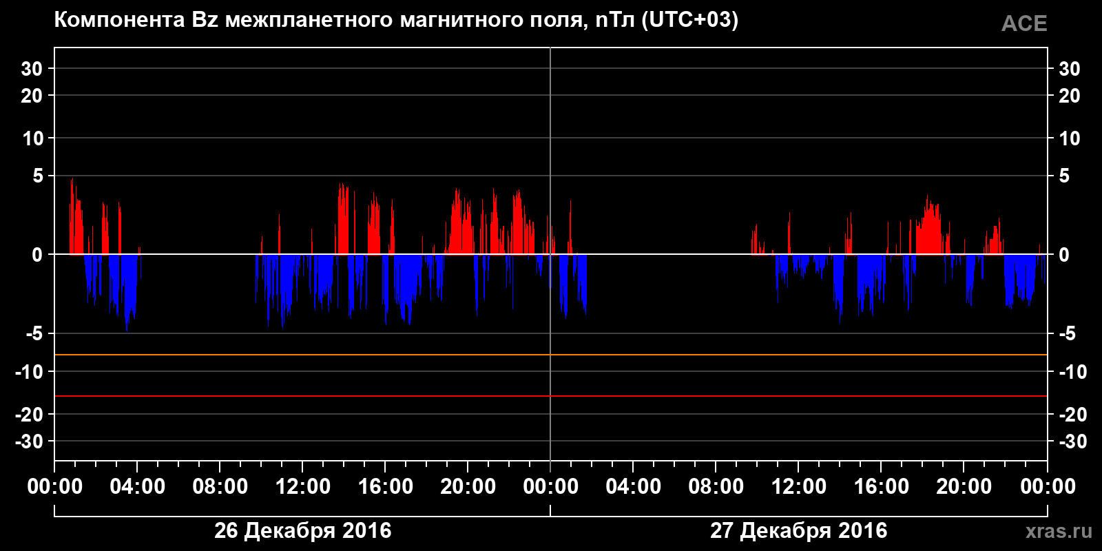 Компонента Bz межпланетного магнитного поля