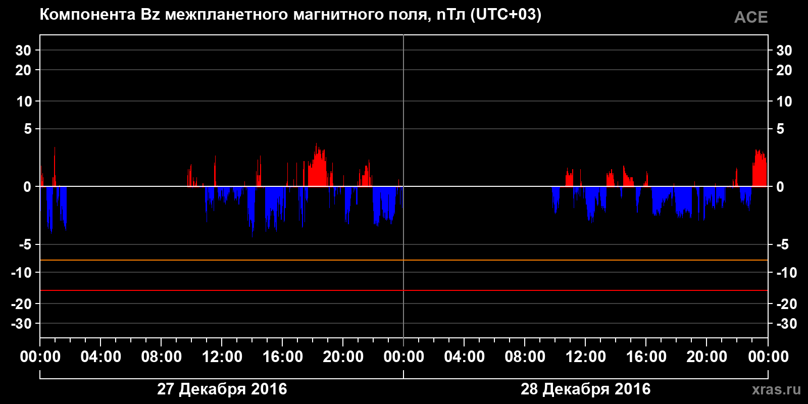 Компонента Bz межпланетного магнитного поля