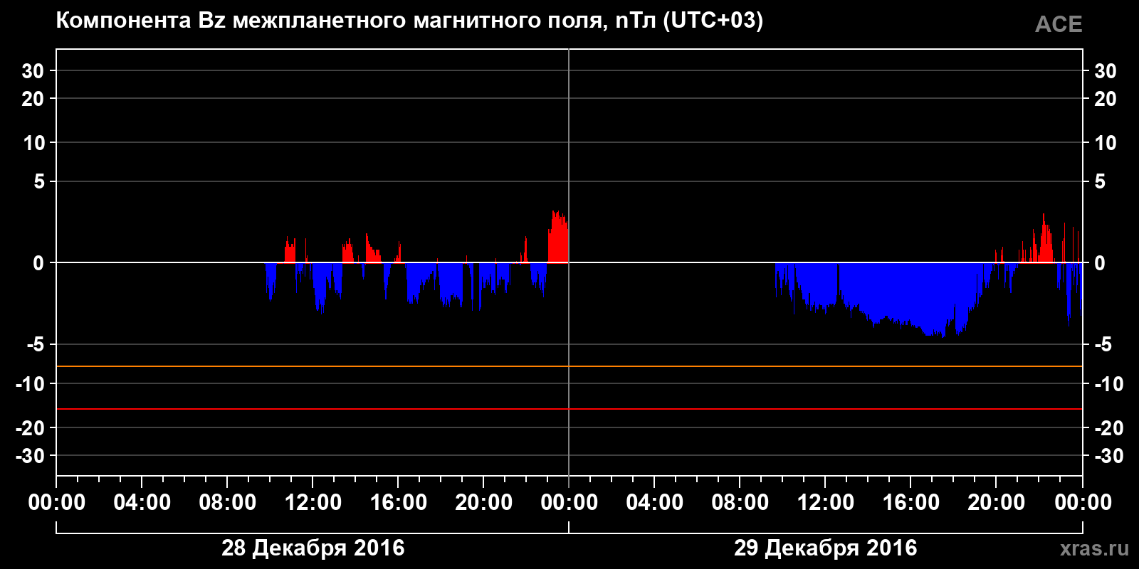 Компонента Bz межпланетного магнитного поля