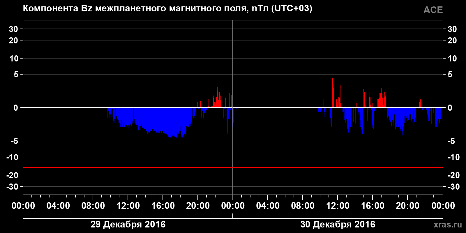 Компонента Bz межпланетного магнитного поля